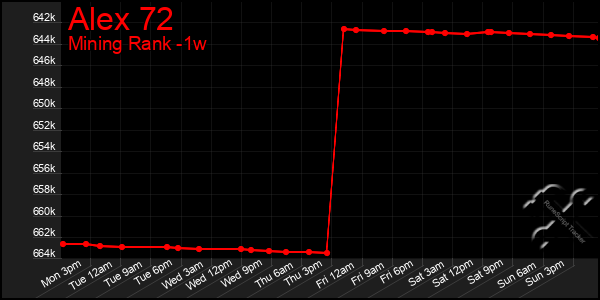 Last 7 Days Graph of Alex 72