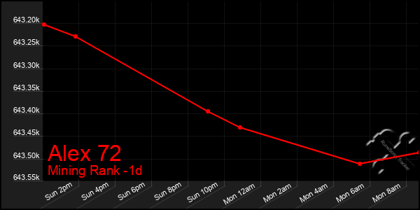 Last 24 Hours Graph of Alex 72