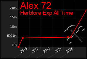 Total Graph of Alex 72