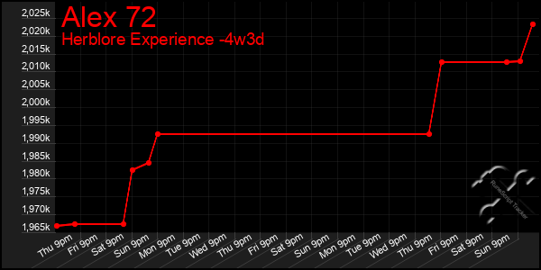 Last 31 Days Graph of Alex 72