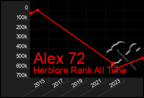 Total Graph of Alex 72