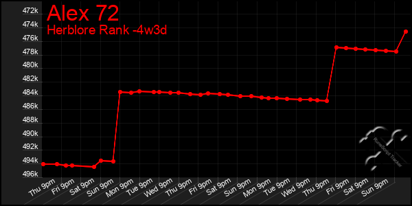 Last 31 Days Graph of Alex 72