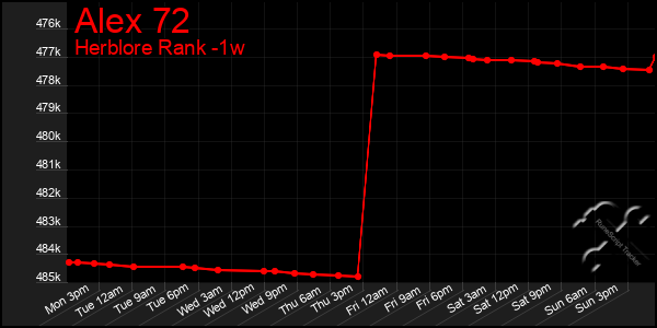 Last 7 Days Graph of Alex 72