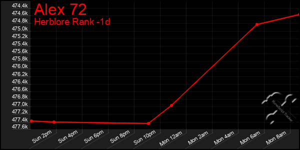 Last 24 Hours Graph of Alex 72