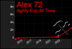 Total Graph of Alex 72