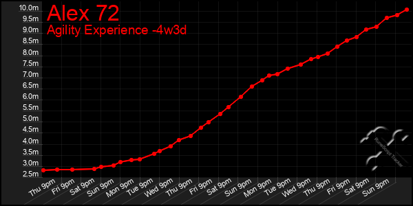 Last 31 Days Graph of Alex 72