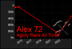 Total Graph of Alex 72