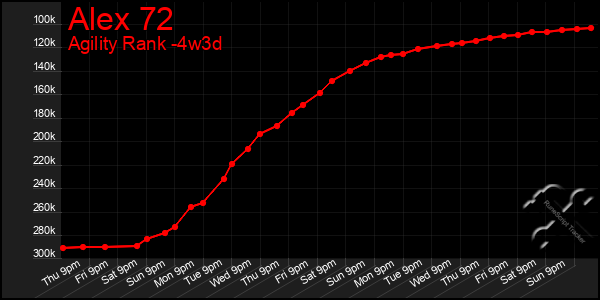 Last 31 Days Graph of Alex 72