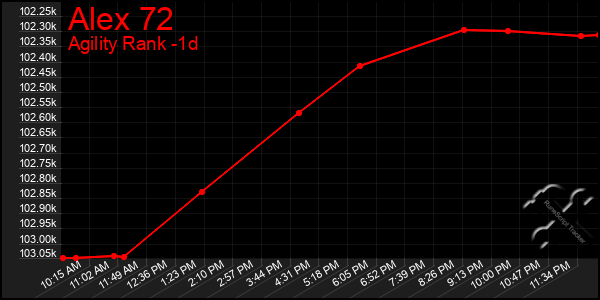 Last 24 Hours Graph of Alex 72