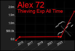 Total Graph of Alex 72