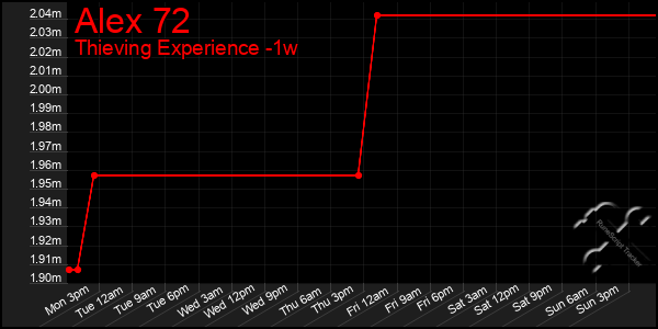 Last 7 Days Graph of Alex 72