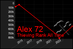 Total Graph of Alex 72