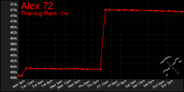 Last 7 Days Graph of Alex 72