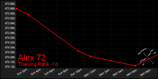 Last 24 Hours Graph of Alex 72