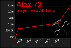 Total Graph of Alex 72