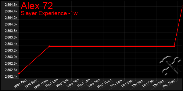 Last 7 Days Graph of Alex 72