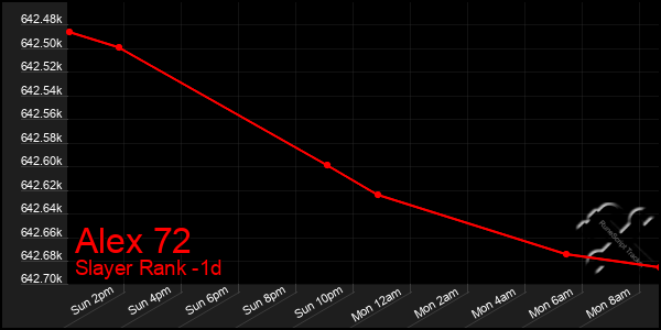 Last 24 Hours Graph of Alex 72