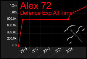 Total Graph of Alex 72