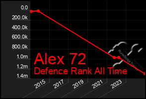 Total Graph of Alex 72