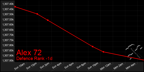 Last 24 Hours Graph of Alex 72