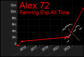 Total Graph of Alex 72