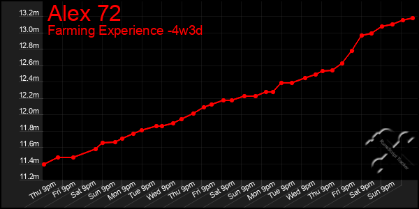 Last 31 Days Graph of Alex 72