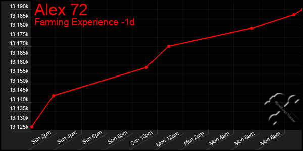 Last 24 Hours Graph of Alex 72