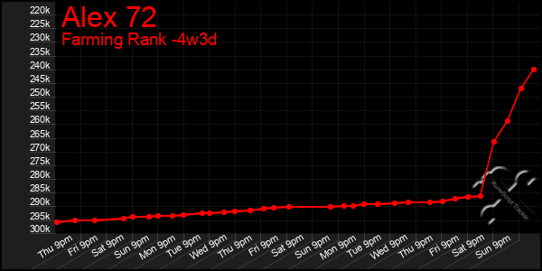 Last 31 Days Graph of Alex 72