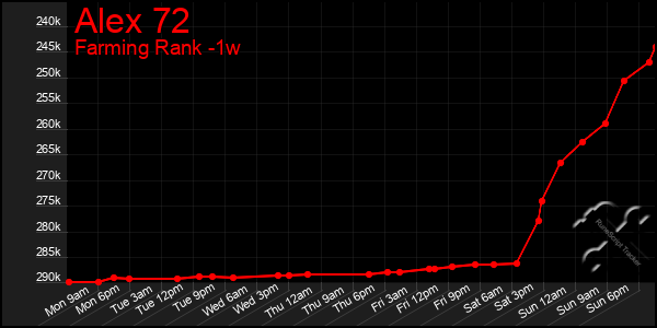 Last 7 Days Graph of Alex 72