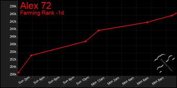 Last 24 Hours Graph of Alex 72