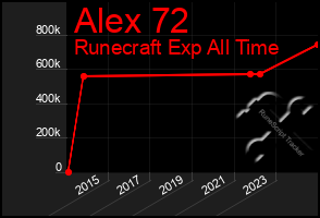 Total Graph of Alex 72