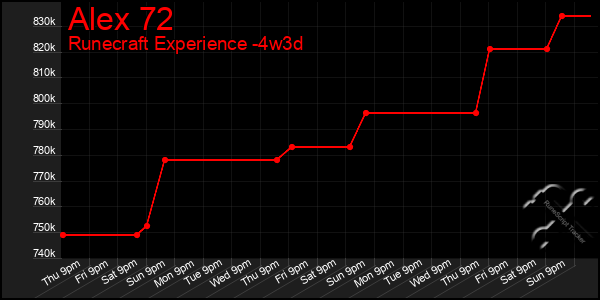 Last 31 Days Graph of Alex 72