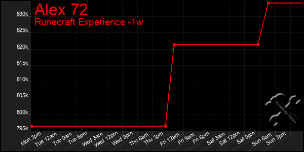 Last 7 Days Graph of Alex 72