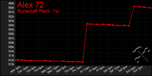 Last 7 Days Graph of Alex 72