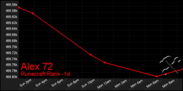 Last 24 Hours Graph of Alex 72