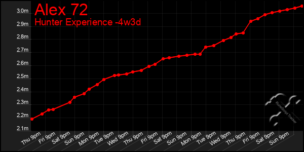 Last 31 Days Graph of Alex 72