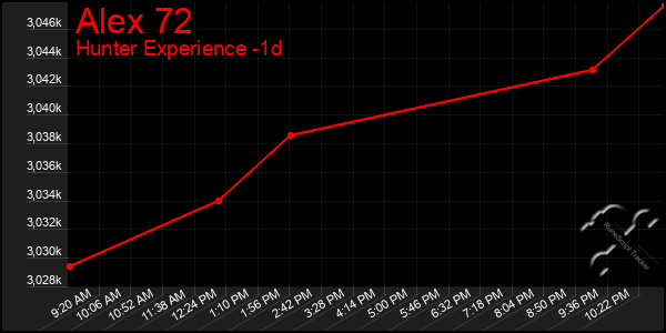 Last 24 Hours Graph of Alex 72