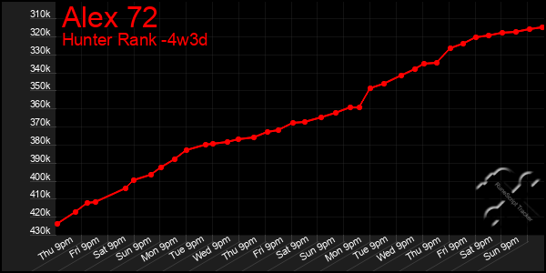 Last 31 Days Graph of Alex 72