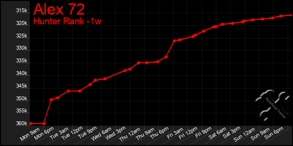 Last 7 Days Graph of Alex 72