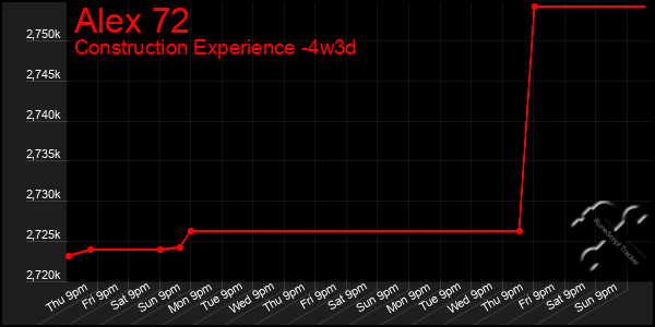 Last 31 Days Graph of Alex 72