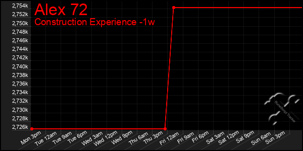 Last 7 Days Graph of Alex 72