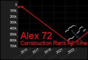 Total Graph of Alex 72