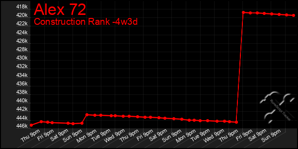 Last 31 Days Graph of Alex 72