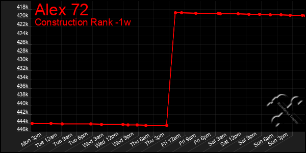 Last 7 Days Graph of Alex 72