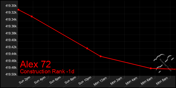 Last 24 Hours Graph of Alex 72