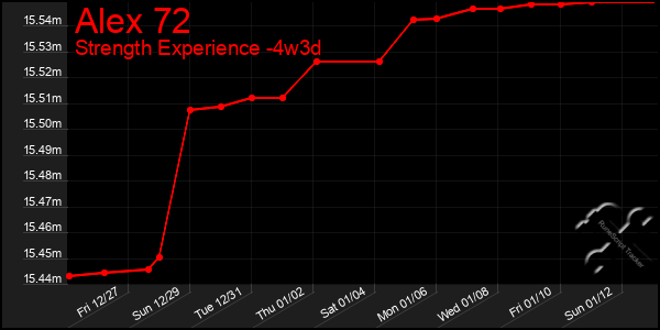 Last 31 Days Graph of Alex 72