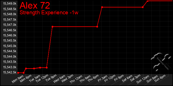 Last 7 Days Graph of Alex 72