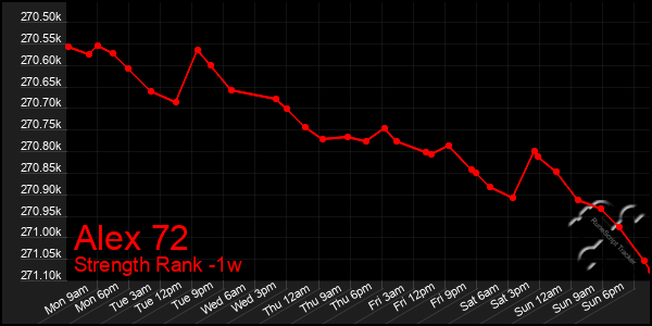 Last 7 Days Graph of Alex 72