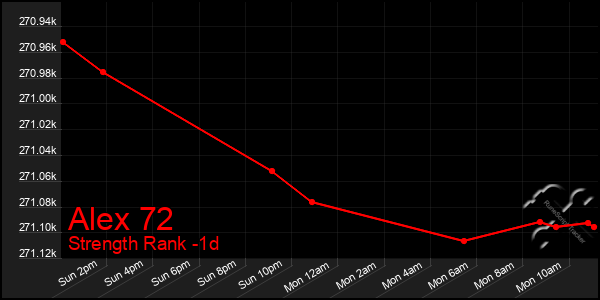 Last 24 Hours Graph of Alex 72