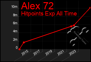 Total Graph of Alex 72